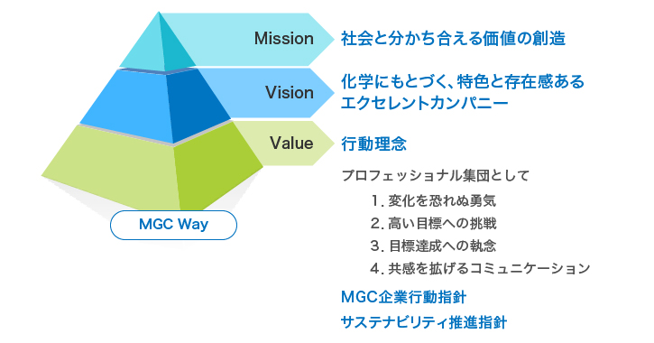 図：MGC Way。Mission、Vision、Valueについて説明。