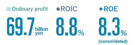 Ordinary income 69.7 billion yen / ROIC 8.8% / ROE 8.3% (consolidated)
