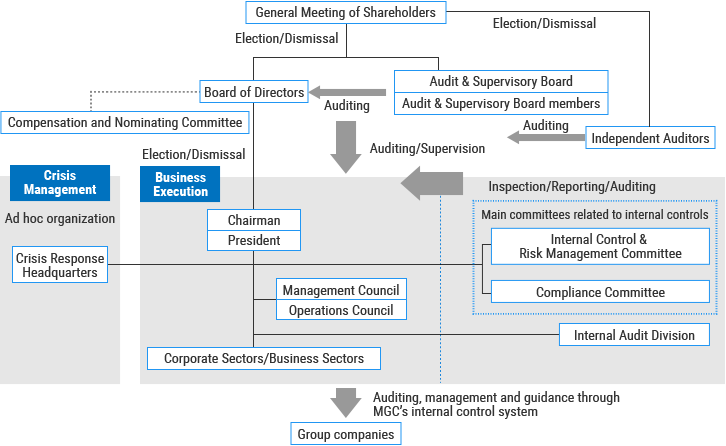 Figure: Corporate Governance and Risk Management Organization Chart. General meeting of shareholders is the top of the system.