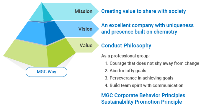 Figure: MGC way, that explains about Mission, Vision, and Value.