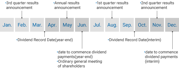 Figure: IR calendar. It indicates the schedules of IR event, such as annual results announcement.