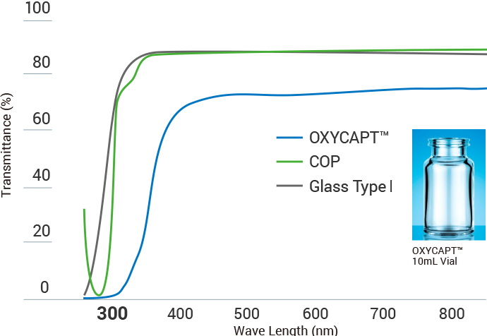 Graph and photo: UV barriers of OXYCAPT