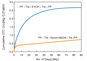 Graph: Cumulative Oxygen Transmission Coefficient of Nylon-MXD6/Polypropylene Laminated Containers after Retorting