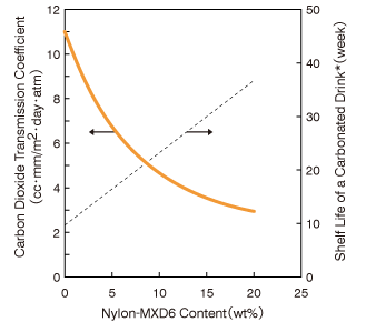 Graph: Nylon-MXD6 Content in Nylon-MXD6/PET Blended Bottles and the Relationship between the Carbon Dioxide Transmission Coefficient and the Shelf Life of a Carbonated Drink
