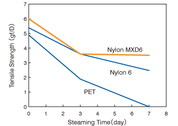 Graph: Tensile Strength of Nylon-MXD6 Monofilament after Applying Steam