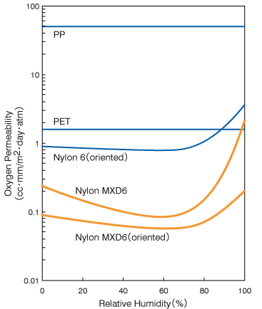 Graph: Oxygen Permeability of Various Polymers (23℃)