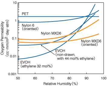 Graph: Oxygen Permeability of Various Polymers under High Humidity (23℃)