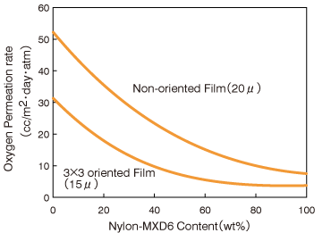 Graph: Relationship between the Nylon-MXD6/Nylon 6 Blending Ratio and the Oxygen Transmission Coefficient