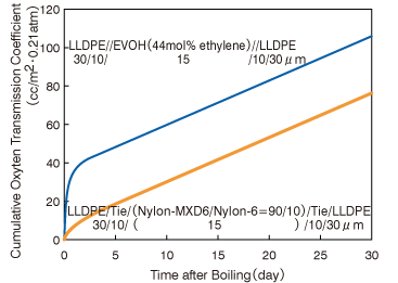 Graph: Cumulative Oxygen Transmission Coefficient of Nylon-MXD6/Nylon 6 Blended Films after Boiling