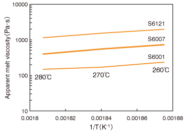 Graph: Temperature dependence of melt viscosity