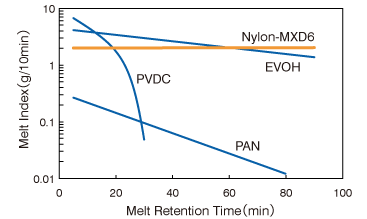 Graph: Melt Viscosity Stability of Nylon-MXD6