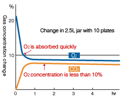 Graph:Gas concentration change by AnaeroPack™-MicroAero