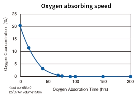 Graph: oxygen absorbing speed of ZM-1