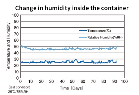 Graph: The temporal change in humidity inside the container. Humidity and temperature are kept.