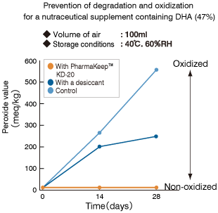 Graph: prevention of degradation and oxidization for a nutraceutical supplement containing DHA