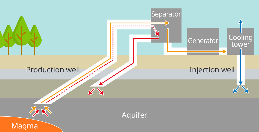 Figure: geothermal power generation