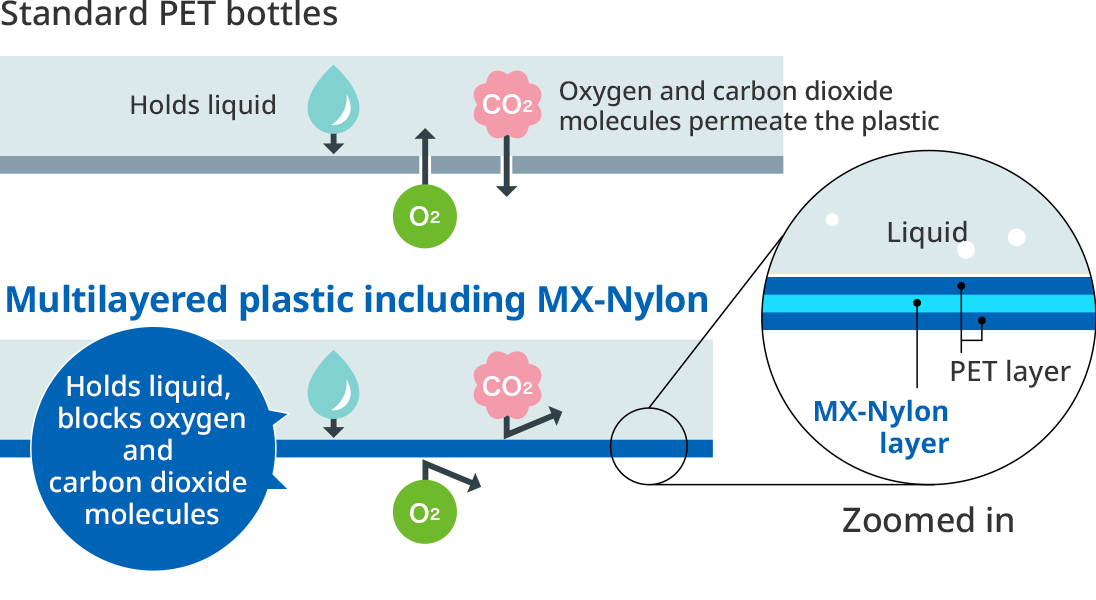 Figure: the comparison between standard PET bottles and multilayered plastic including MX-Nylon
