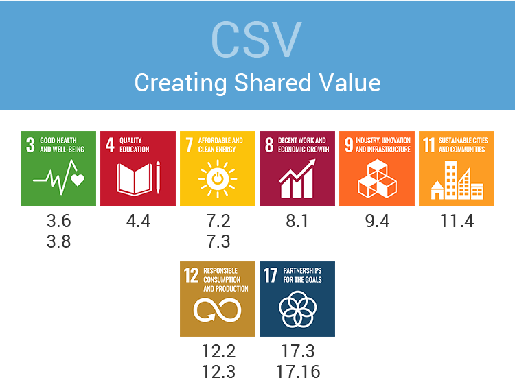 Figure: SDGs’ goals and targets related to CSV, creating shared value