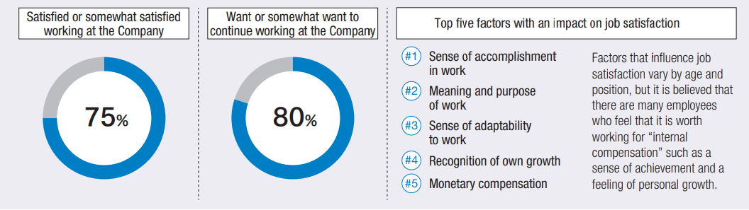 Figure: the pie charts show the result of Employee Awareness Survey and Employee Satisfaction Survey. In addition, The factors with an impact on job satisfaction are explained.