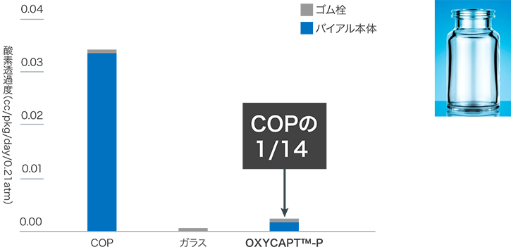 グラフと写真：OXYCAPTの酸素バリア性。詳細は本文参照。