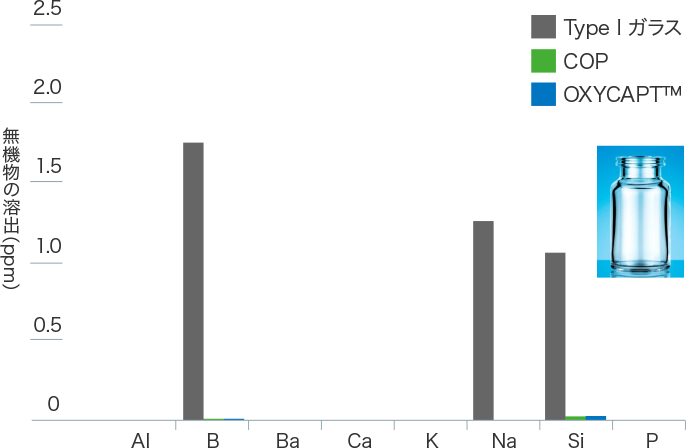 グラフと写真：OXYCAPTの無機物の低溶出性。詳細は本文参照。