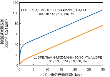 グラフ：ボイル処理後のナイロンMXD6／ナイロン6ブレンドフィルムの累積酸素透過量。フィルムの種類ごとにボイル後の経過時間と累積酸素透過量の関係を示している。