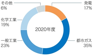 グラフ：天然ガスの新潟県内利用量。2020年度の発電など利用用途の円グラフ。