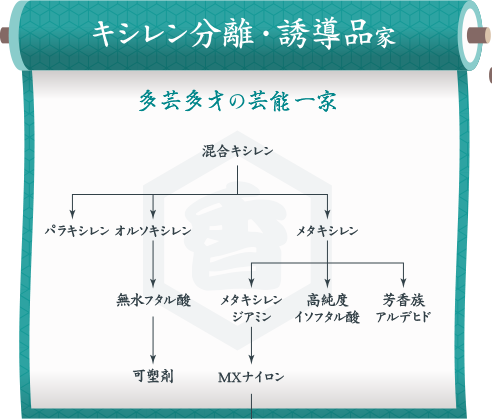 図：「キシレン分離・誘導品」家系図。