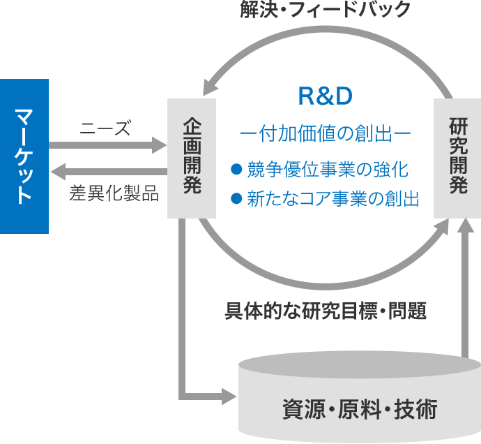 図：研究開発の考え方。マーケットとR&Dなどの関係を示す。