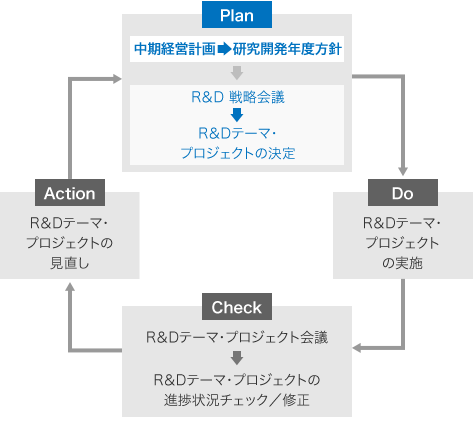 図：研究開発推進システム。PDCAサイクルを説明している。