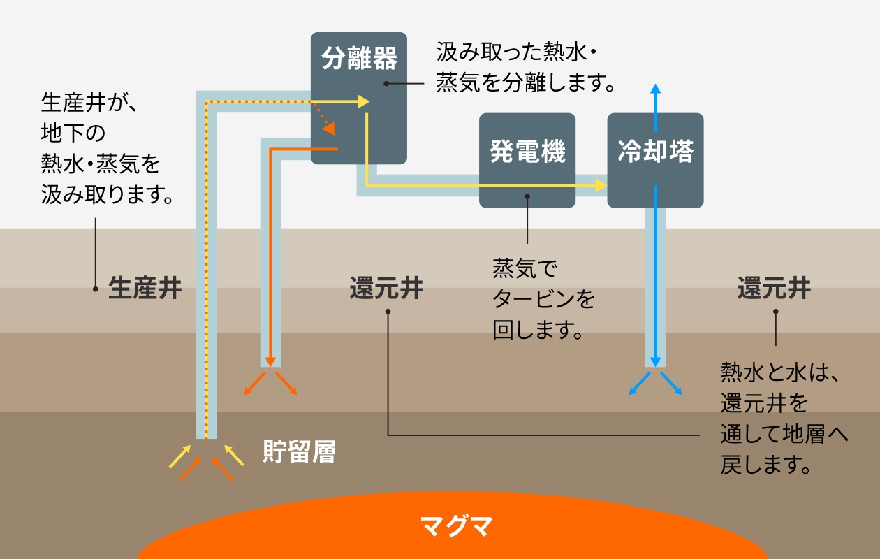 図：地熱発電のしくみ。生産井から還元井への流れを説明。