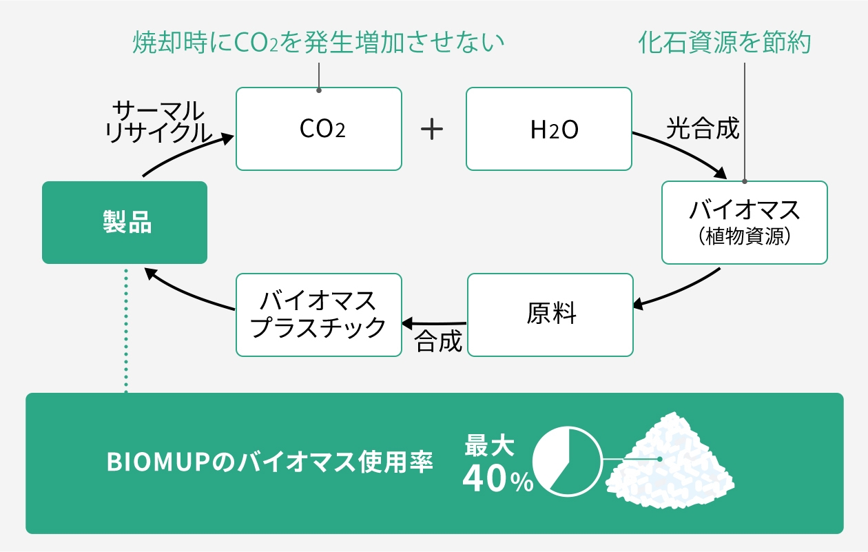 図：環境に優しいバイオマスプラスチック。大気中のCO2を増加させないしくみを説明。