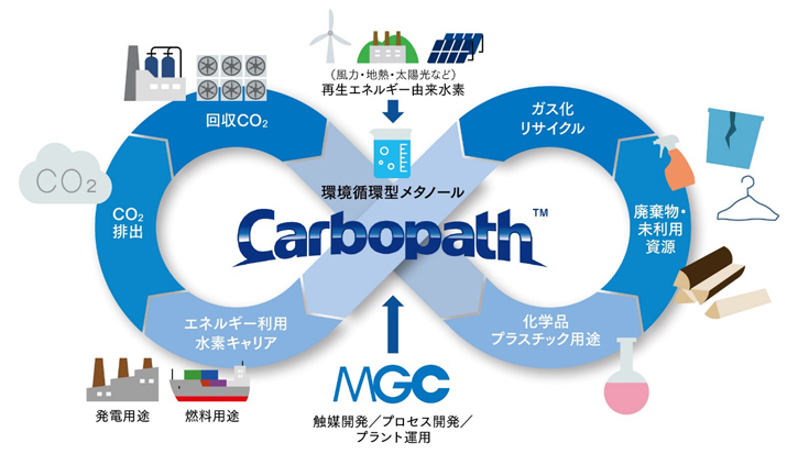 図：環境循環型メタノール構想「Carbopath™」