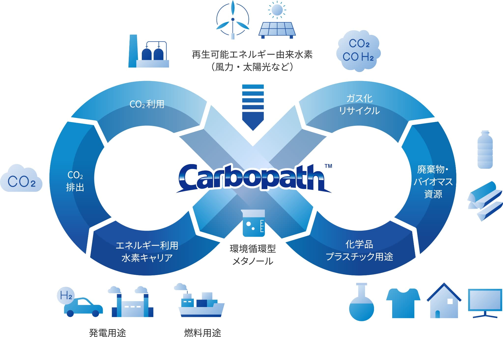 CarbopathTM circular carbon methanol