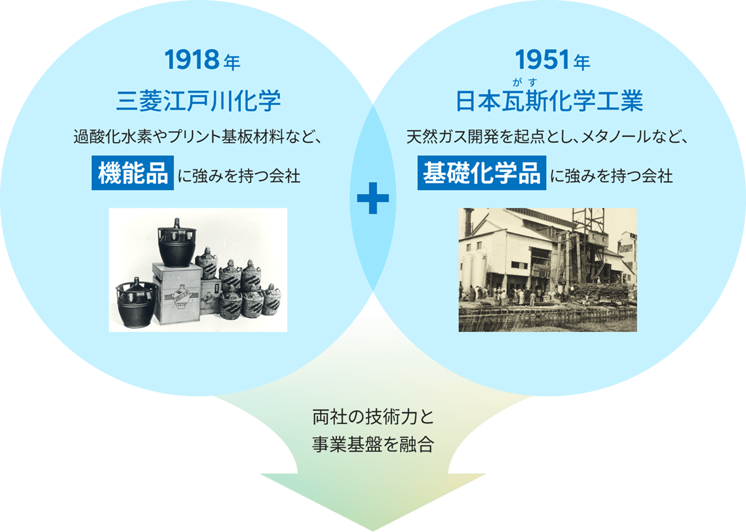 今につながる三菱ガス化学の歴史