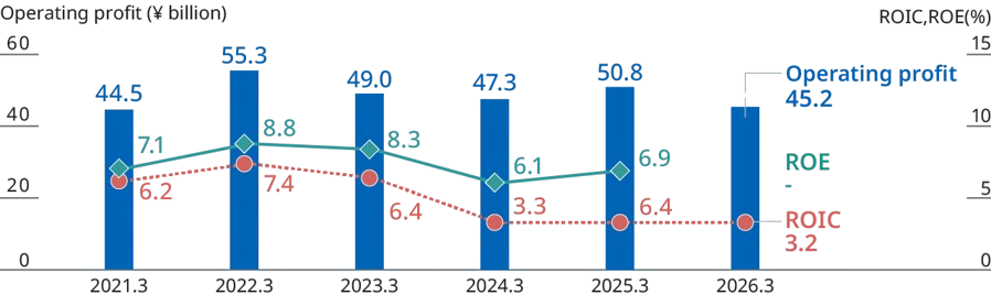 Graph: Operating Profit, ROIC, and ROE Trend