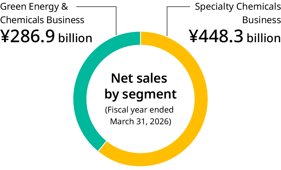 Graph: Circle graph of segment sales by segment, 2026 March period, Green Energy & Chemical Business 2,869 billion yen, Functional Chemical Business 4,483 billion yen