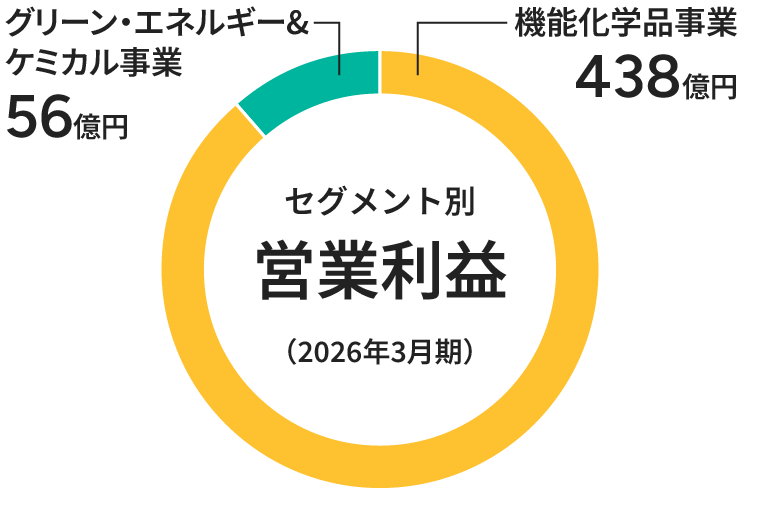 グラフ:セグメント別営業利益の円グラフ 2026年3月期、グリーン・エネルギー&ケミカル事業 56億円、機能化学品事業 438億円
