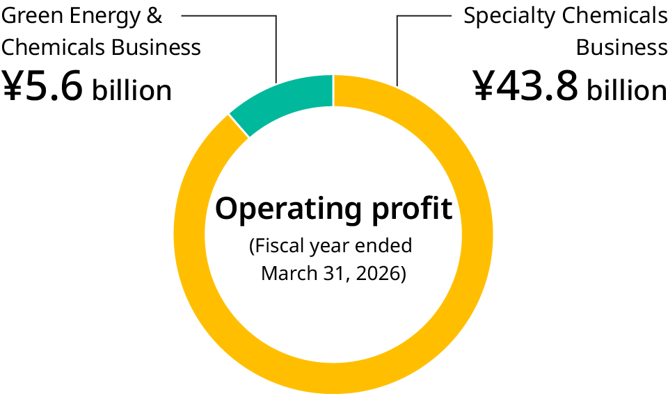 Graph: Circle graph of segment operating profit by segment, 2026 March period, Green Energy & Chemical Business 56 billion yen, Functional Chemical Business 438 billion yen