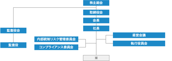 図：組織図1。株主総会や執行委員会などを示す。