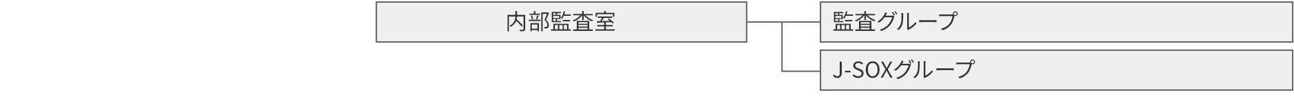 図：組織図2。内部監査室を示す。