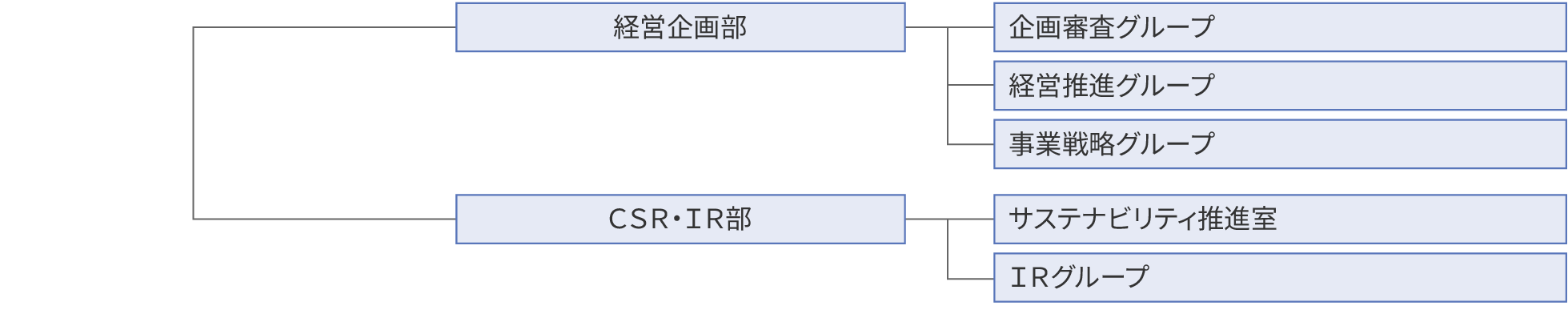 図：組織図3。経営企画部、CSR ・IR部を示す。