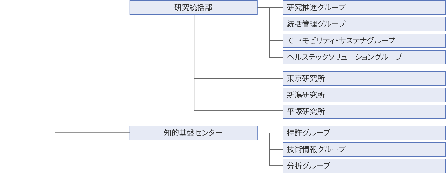 図：組織図4。研究統括部などを示す。