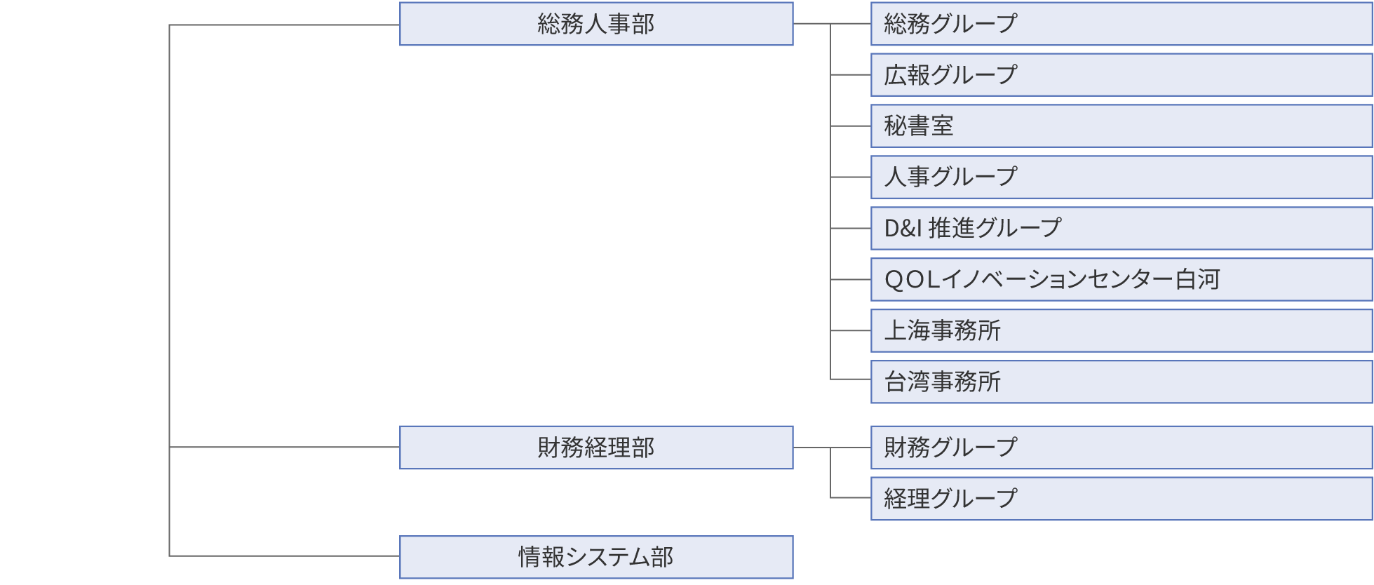 図：組織図5。総務人事部などを示す。