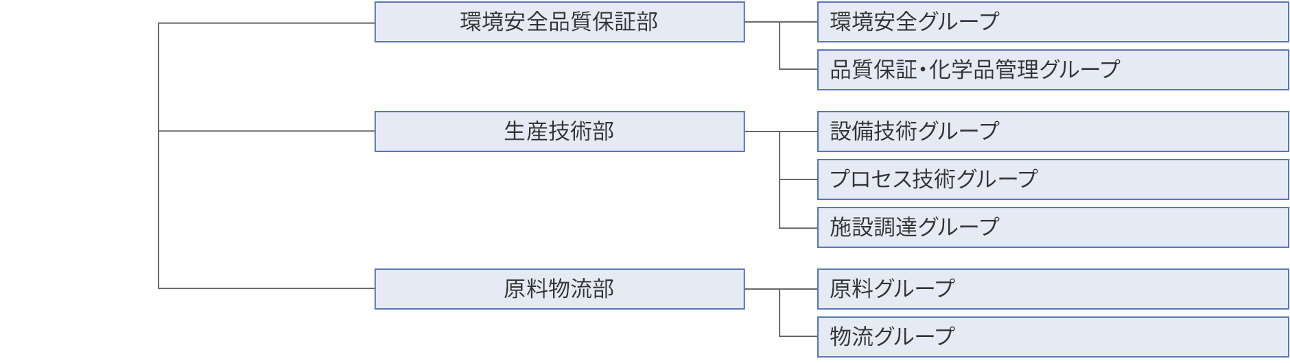 図：組織図6。環境安全品質保証部などを示す。