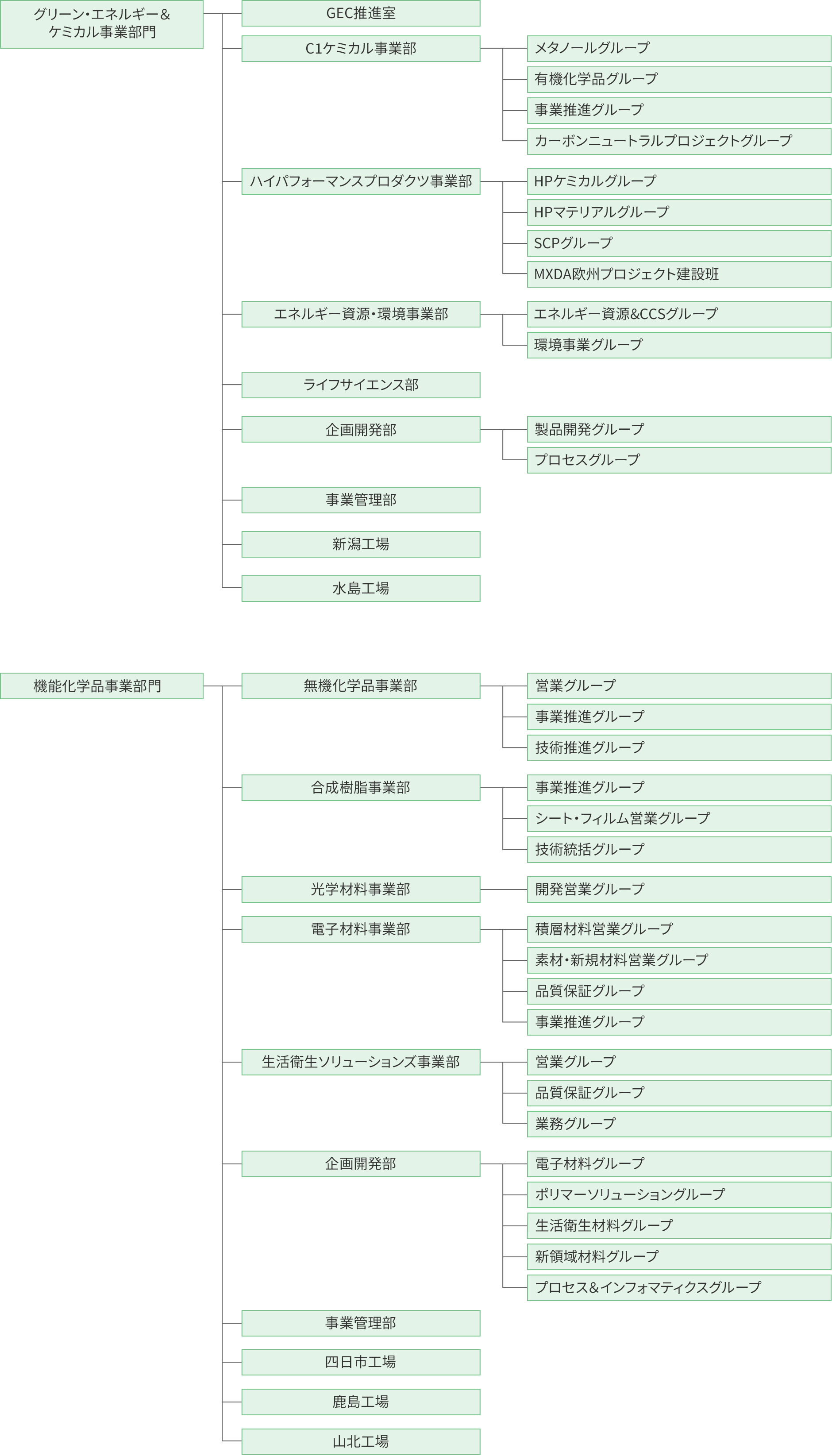 図：組織図6。事業部門を示す。