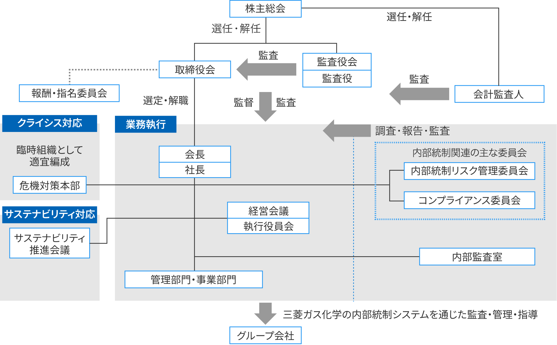 図：コーポレート・ガバナンス、リスク、サステナビリティ管理体制図。株主総会を一番上とした体制を示す。