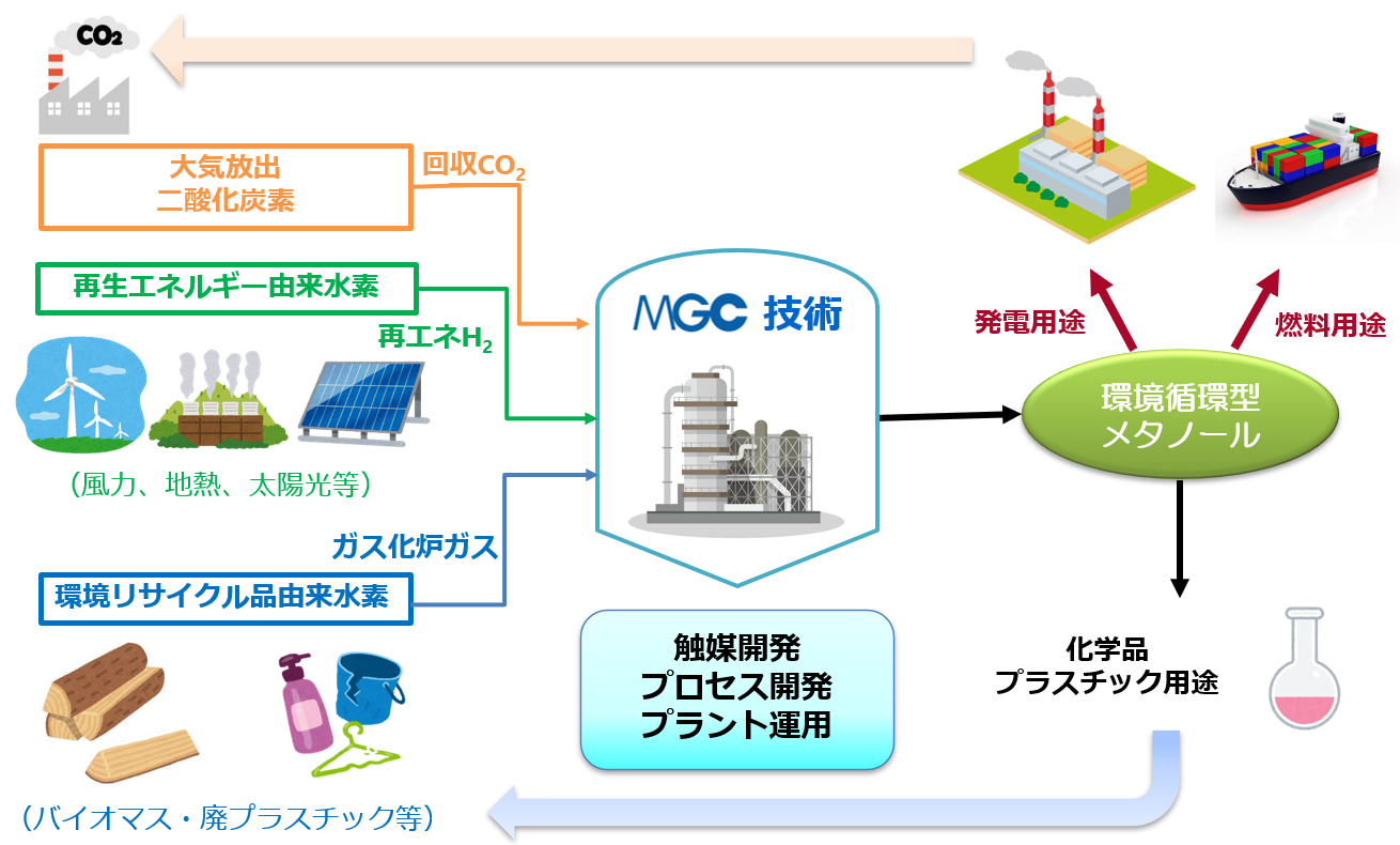 Circular Carbon Methanol