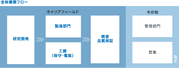 全国の工場、研究所が活躍のフィールドです。