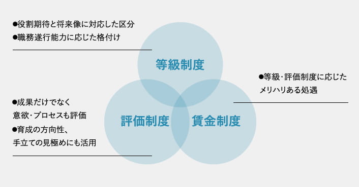 人事制度